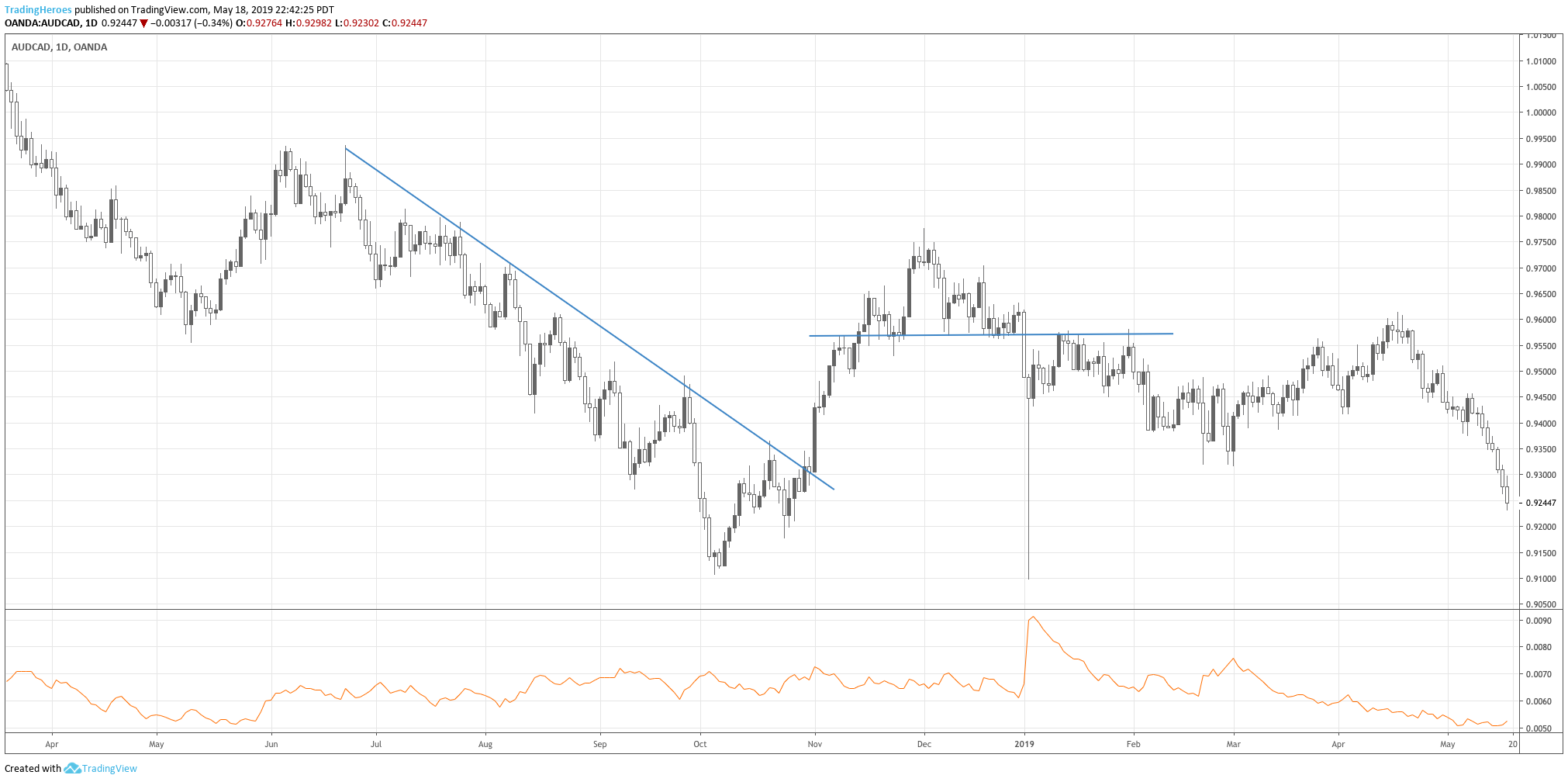 AUDCAD chart