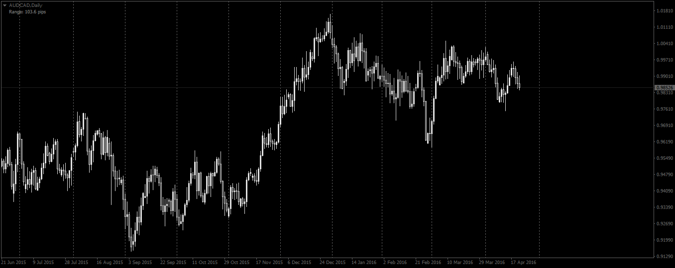 Black and white chart AUDCAD