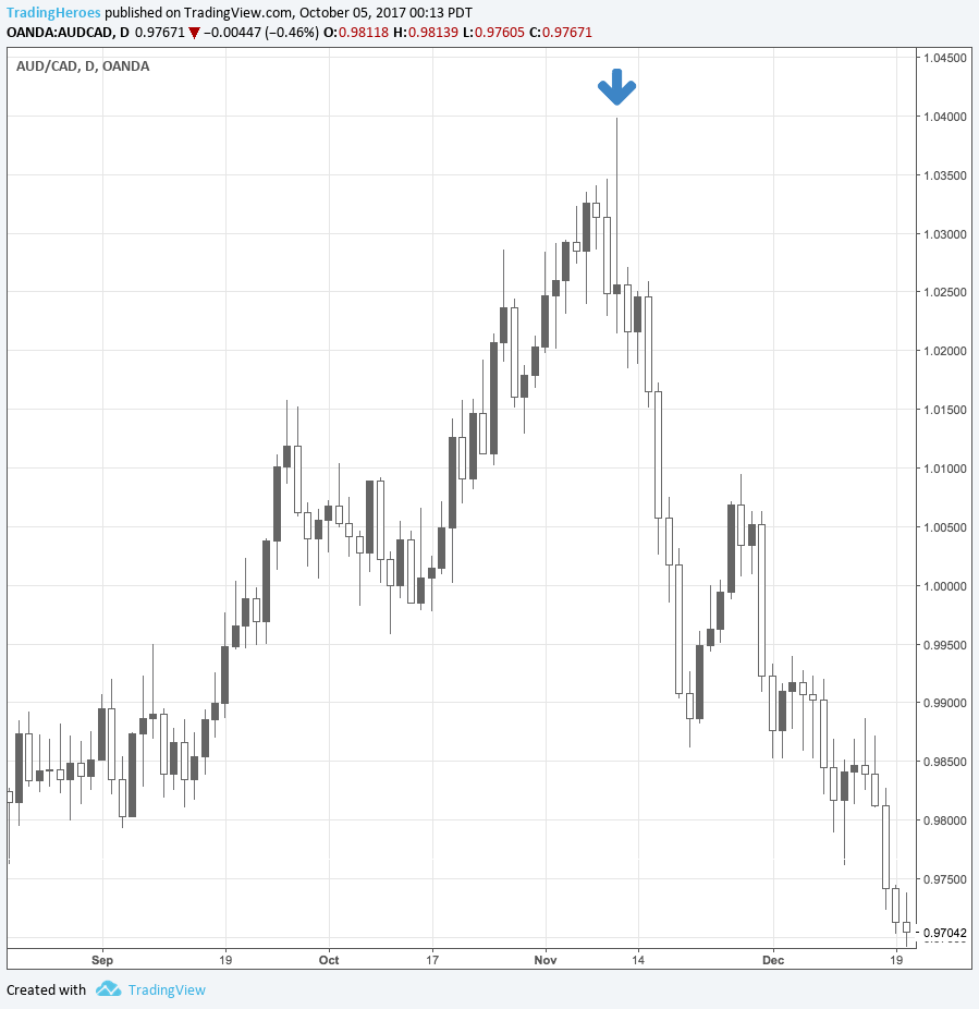 AUDCAD2