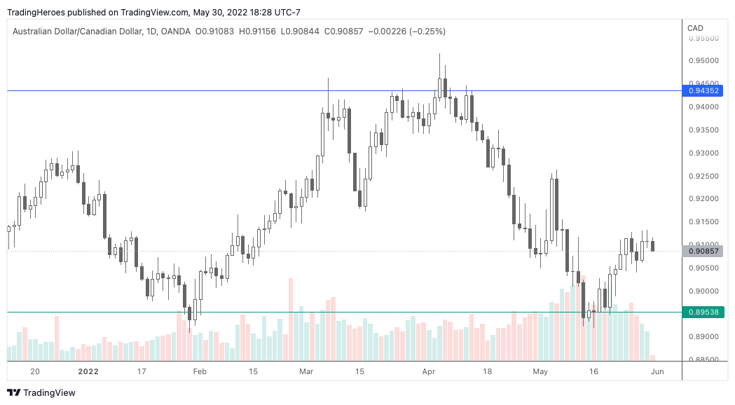 AUDCAD Forex chart