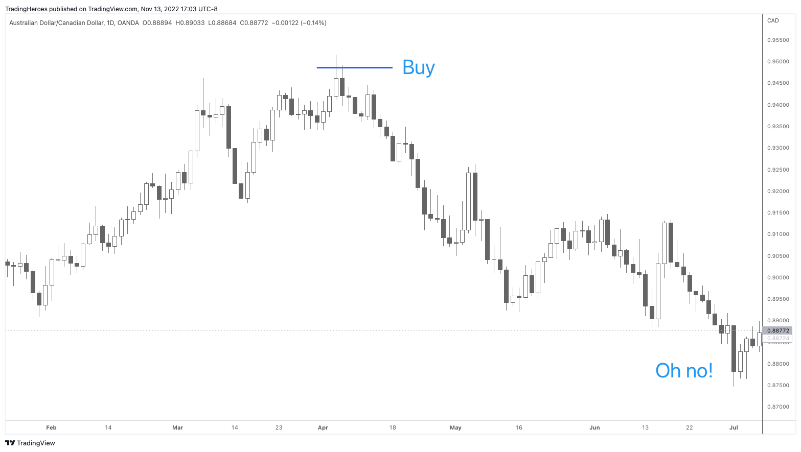 Big loss on chart