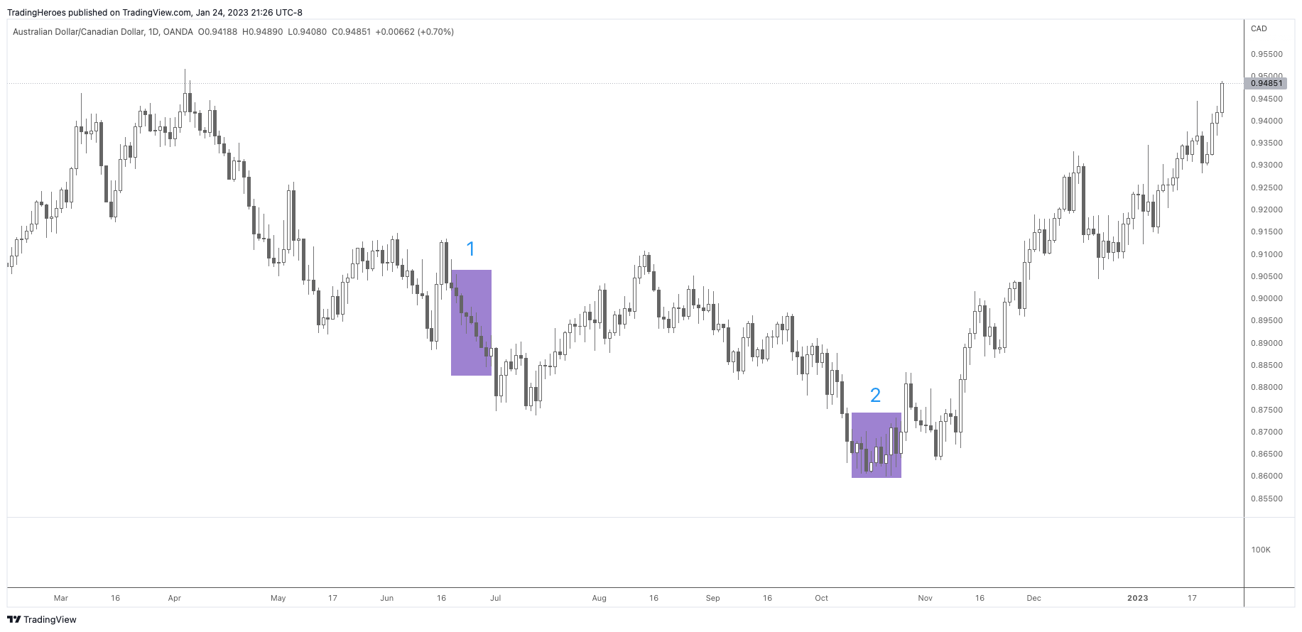 AUDCAD chart