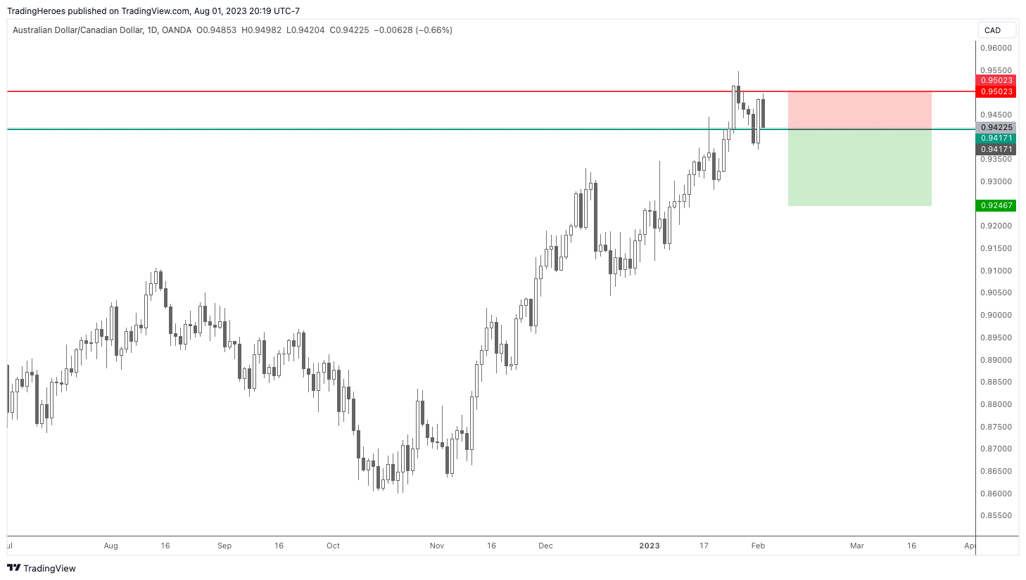 Trade entry