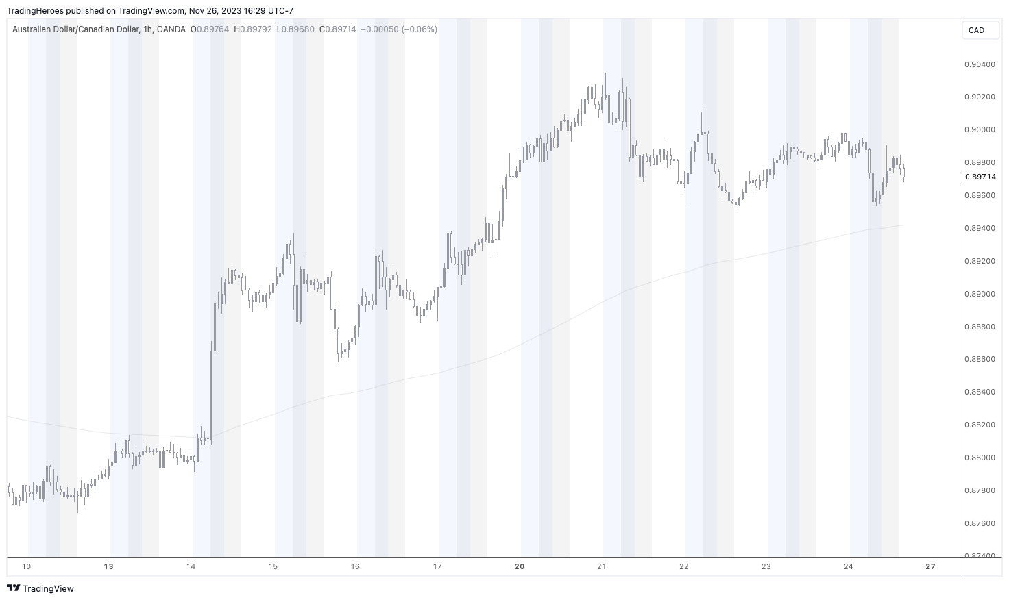 TradingView chart