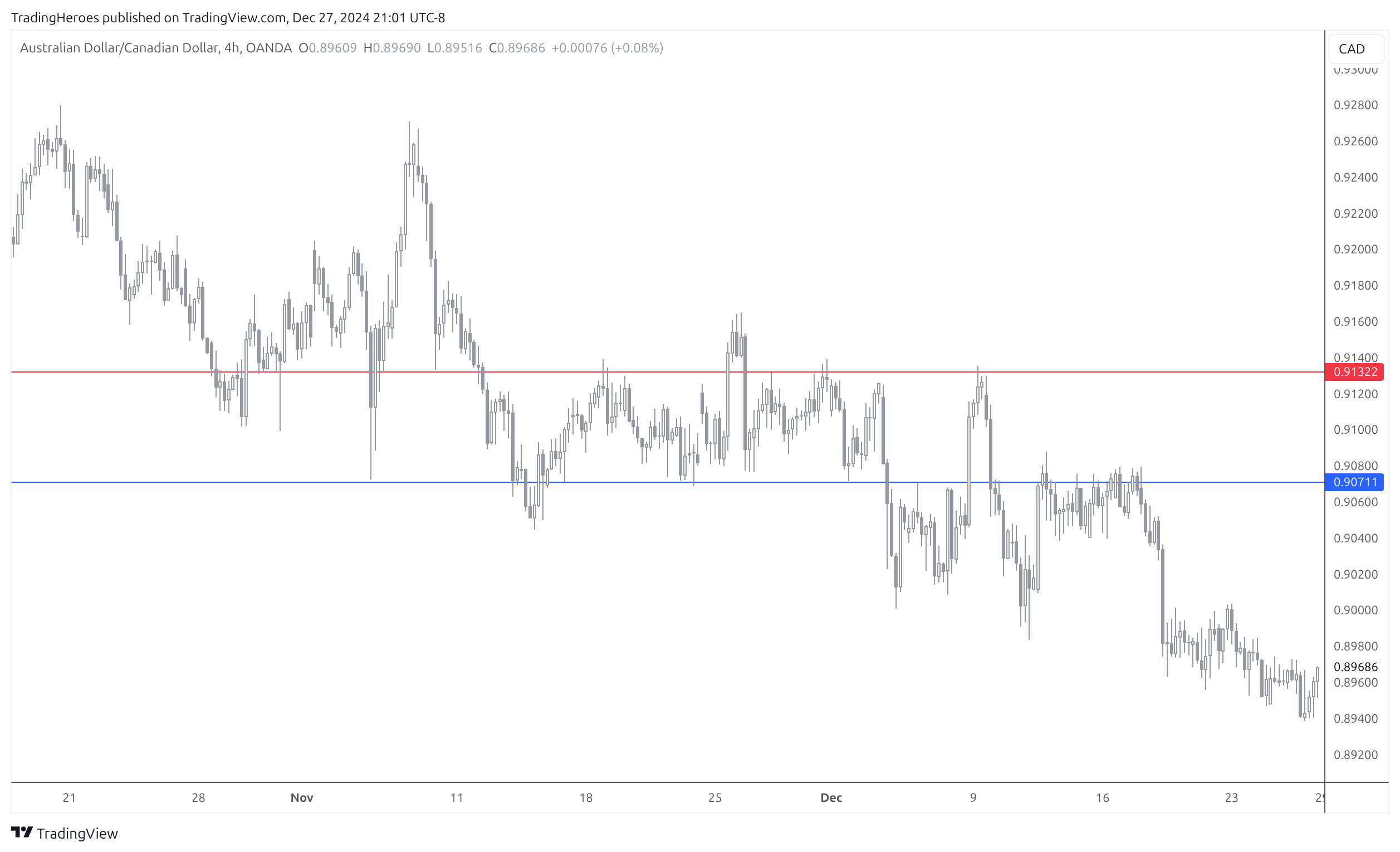 Hedging chart