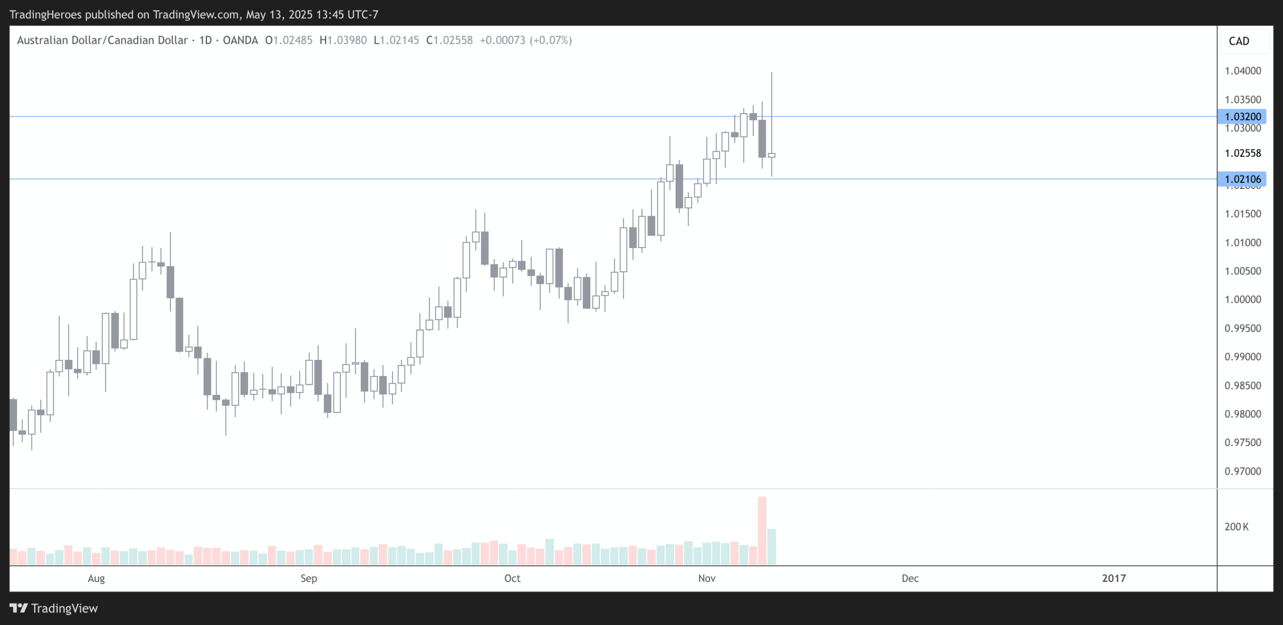 AUDCAD chart