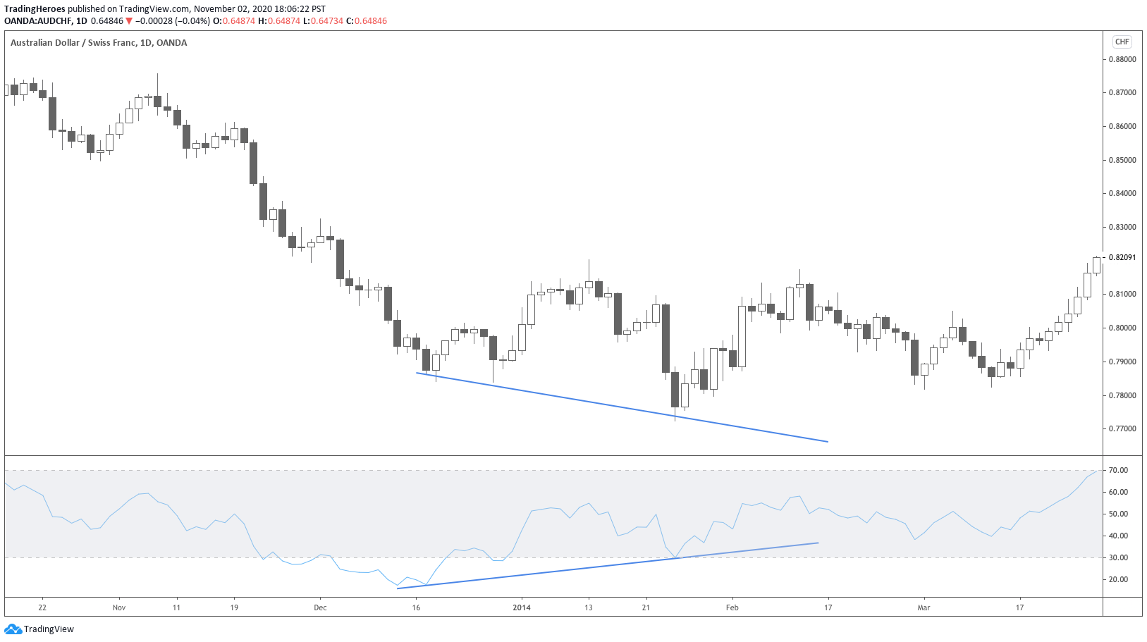 Bullish RSI divergence example