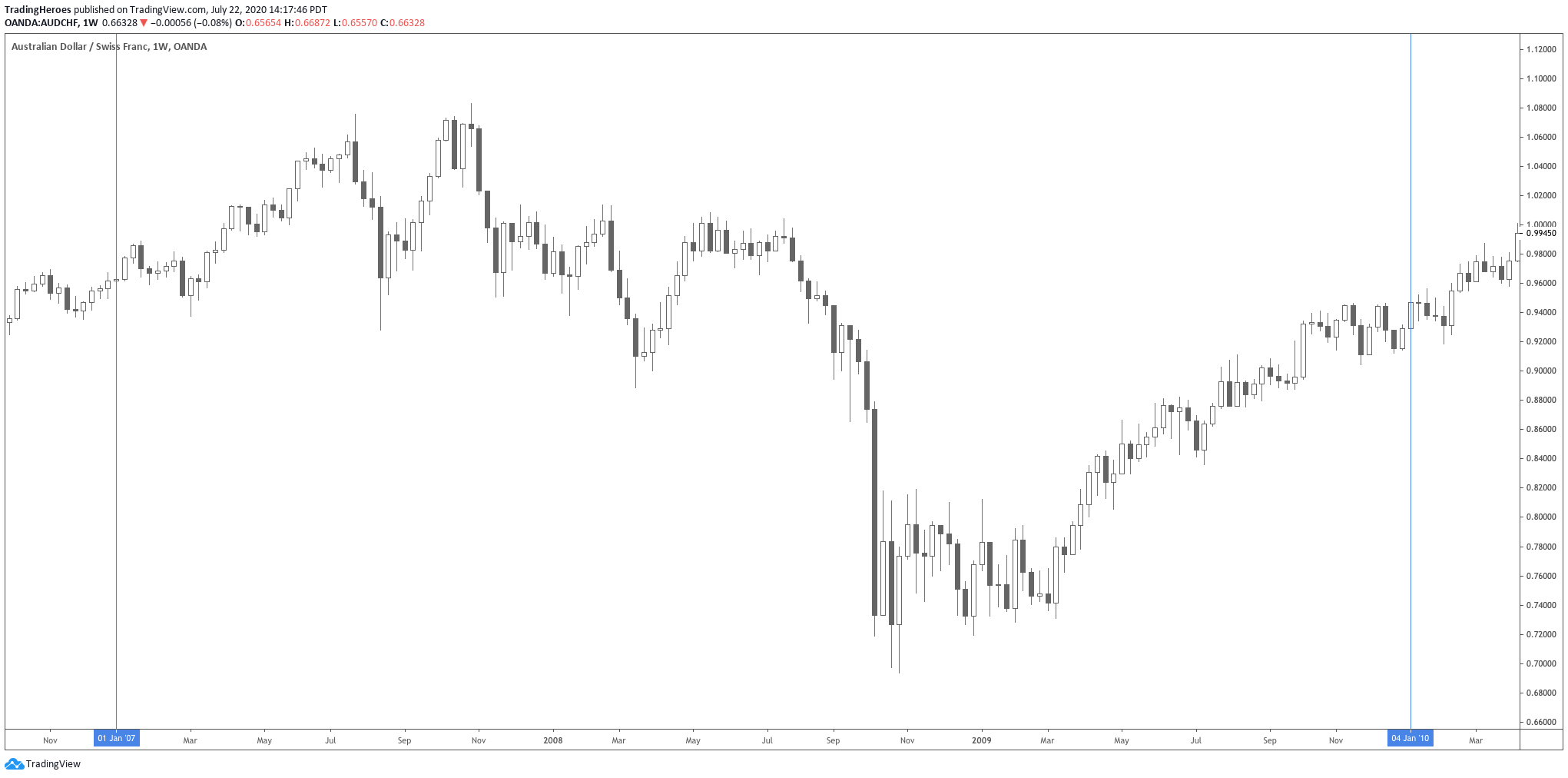 AUDCHF during the recession