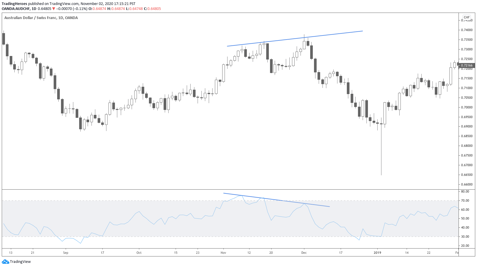 Bearish divergence example