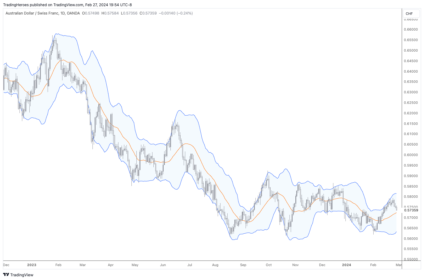 Bollinger Band on chart