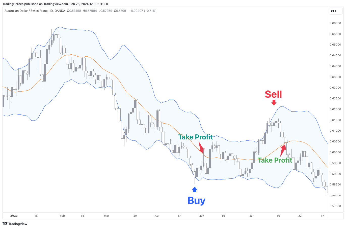 Bollinger Bands trading strategy