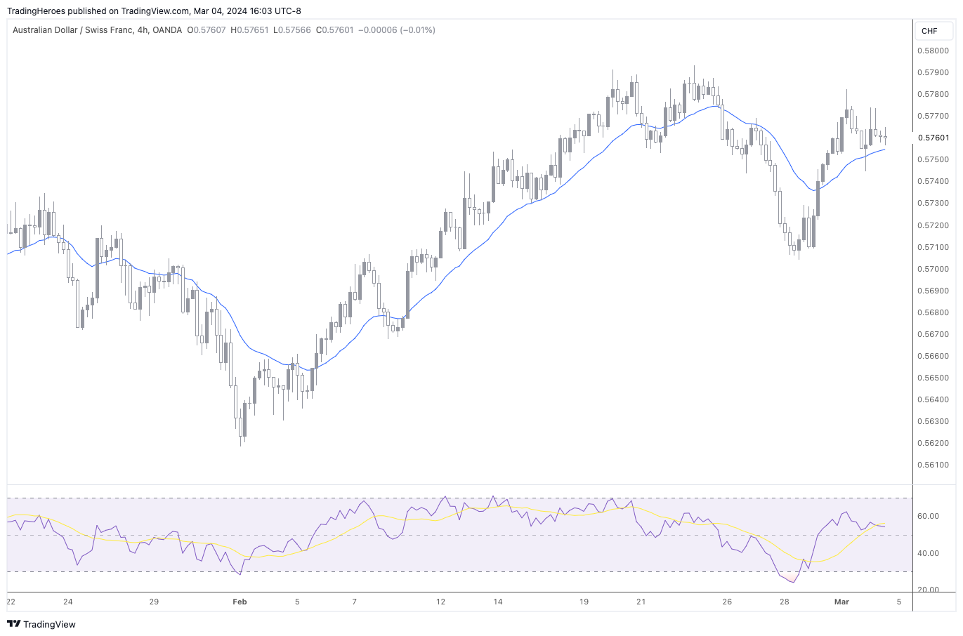 TradingView chart