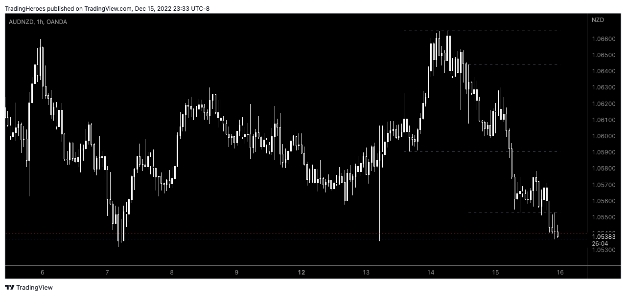 Daily high/low 