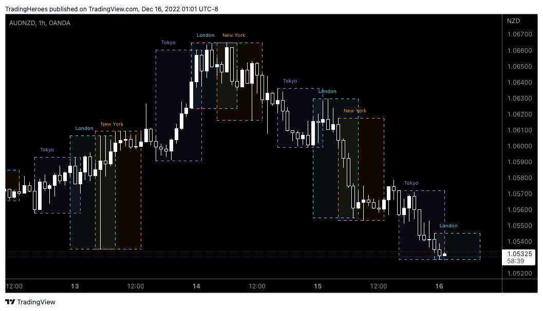 FX market sessions