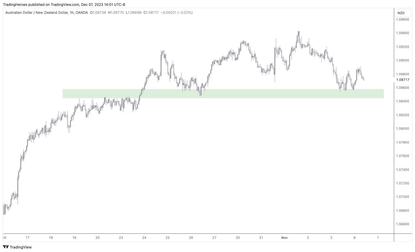 Hedging chart
