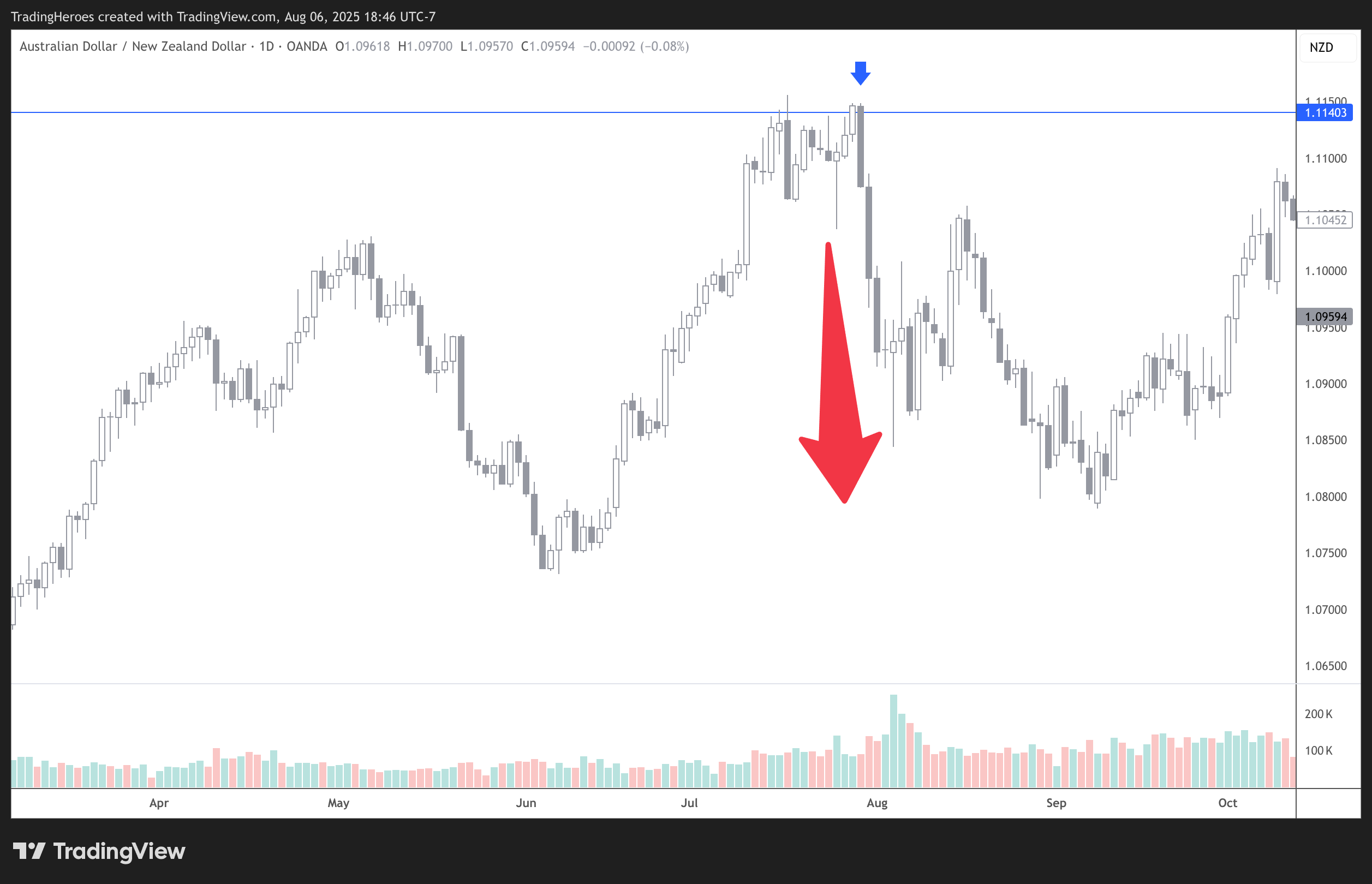 Bearish Engulfing Candlestick pattern example in AUDNZD
