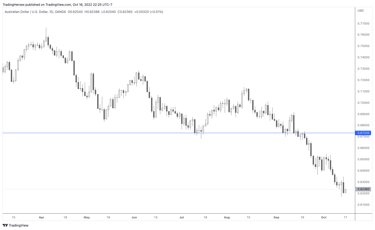 break of support