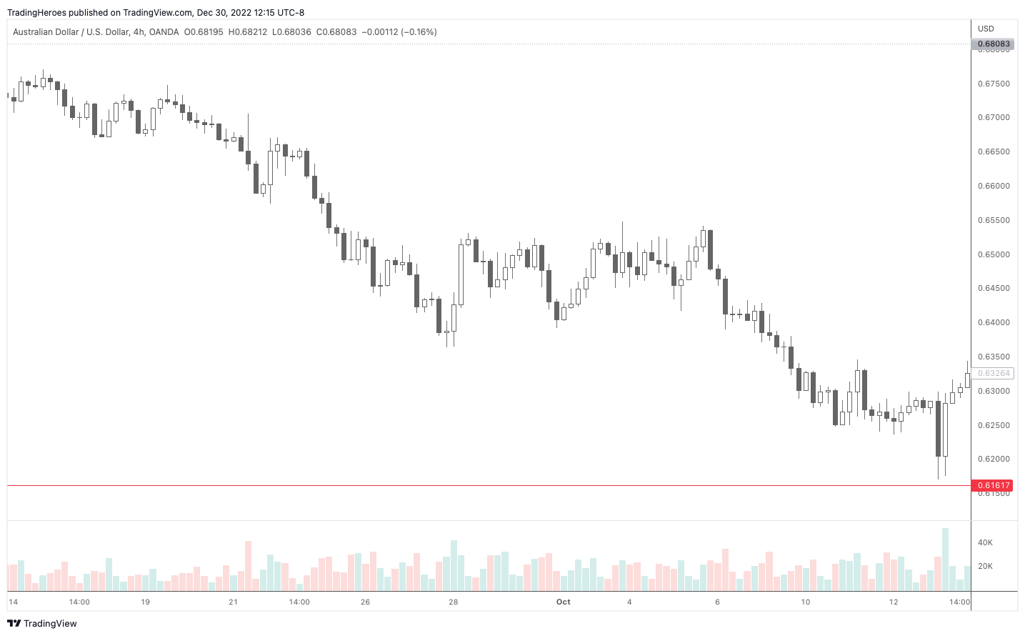 Stop loss on AUDUSD