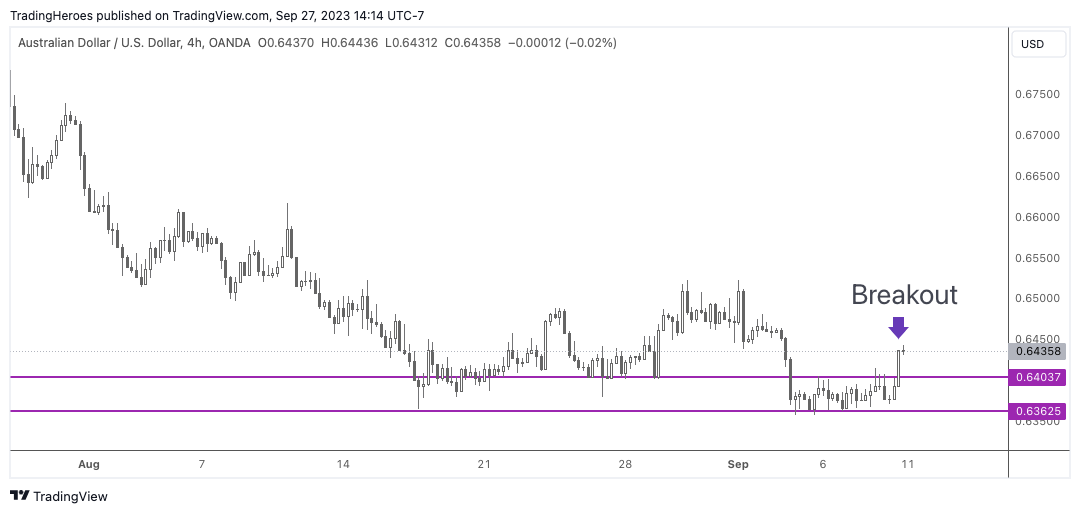 Zone Recovery trade