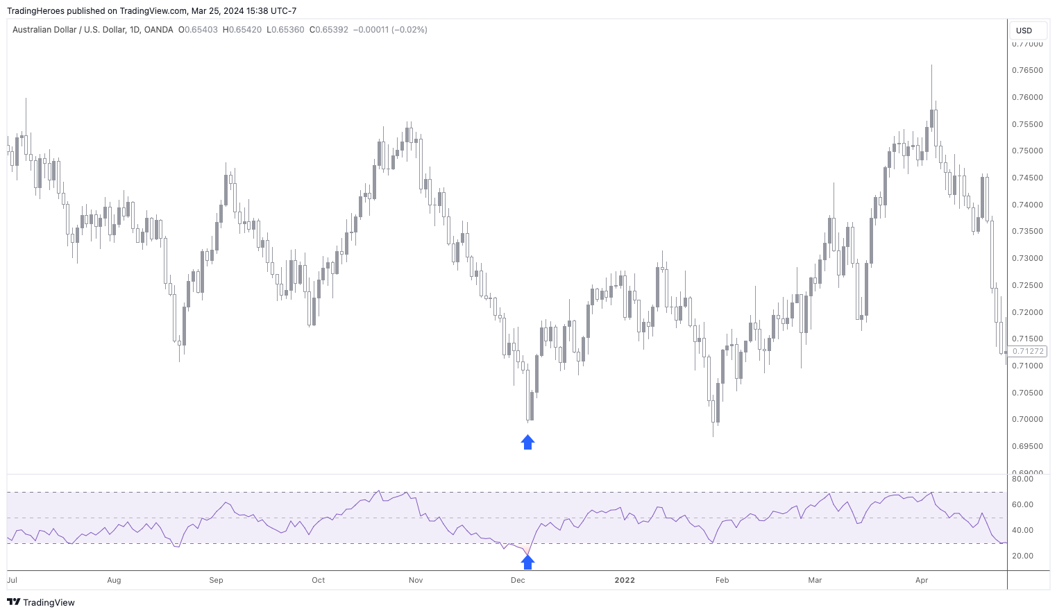 RSI bullish signal