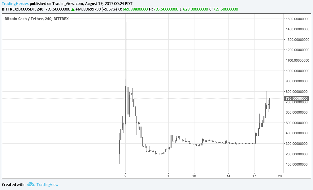 Bitcoin Cash chart
