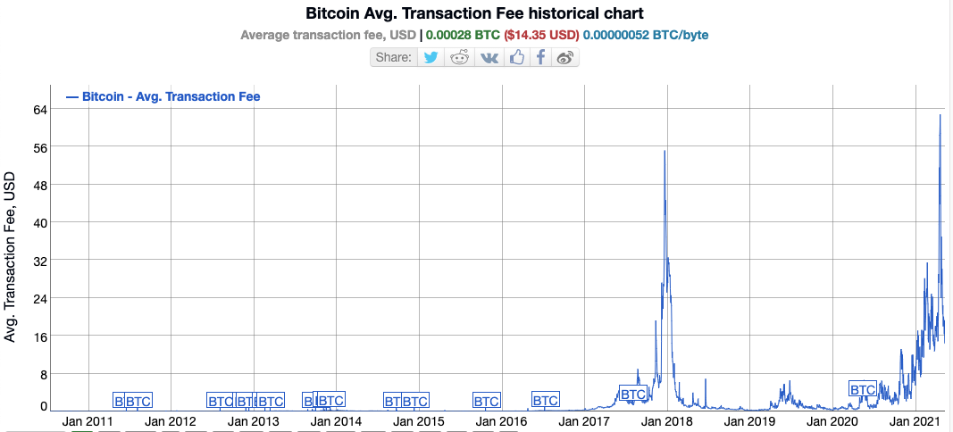 Bitcoin average transaction fee chart