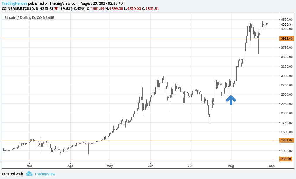 Bitcoin split - Bitcoin Cash