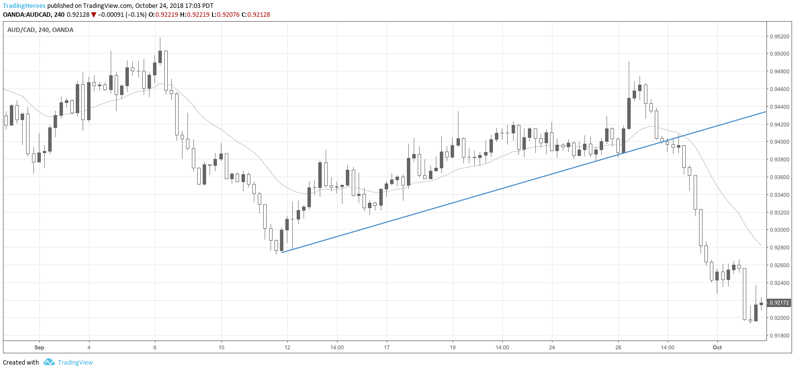 Trendline breakout