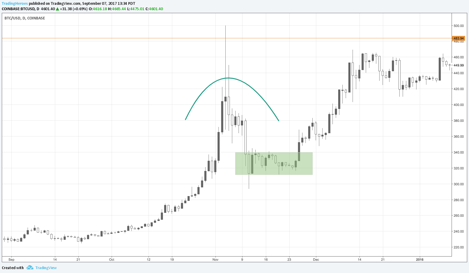 BTC spike chart