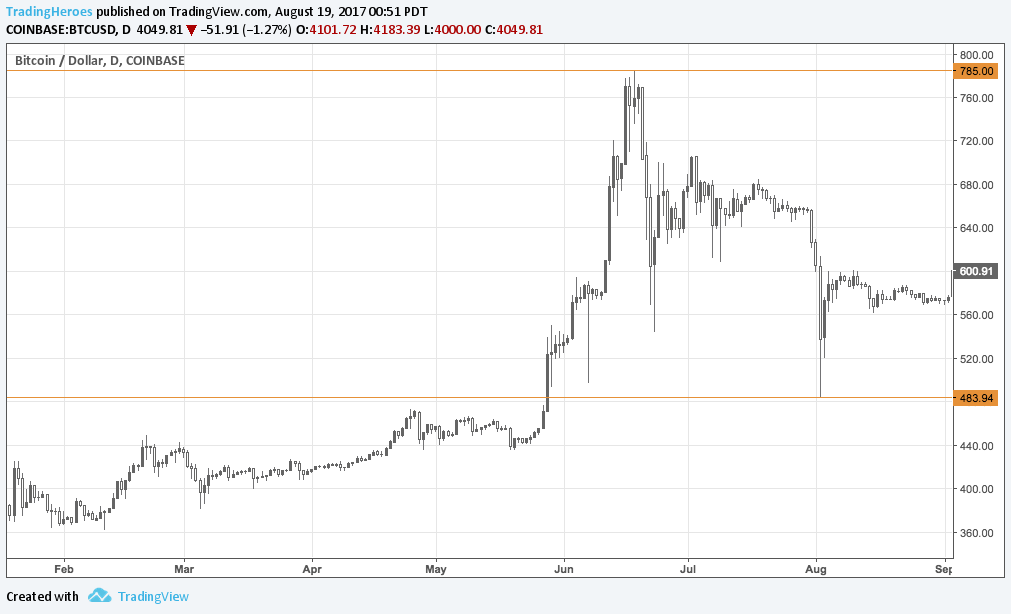 Bitcoin drop
