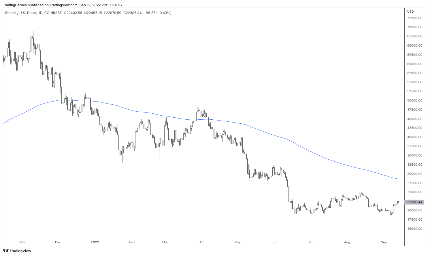 200 EMA on Bitcoin chart