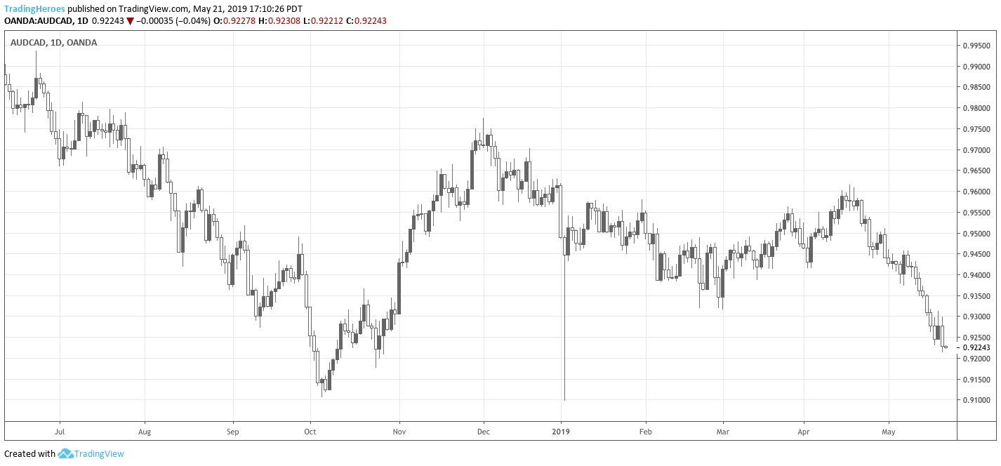 Candlestick graph