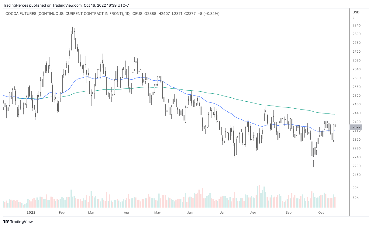 cocoa future chart