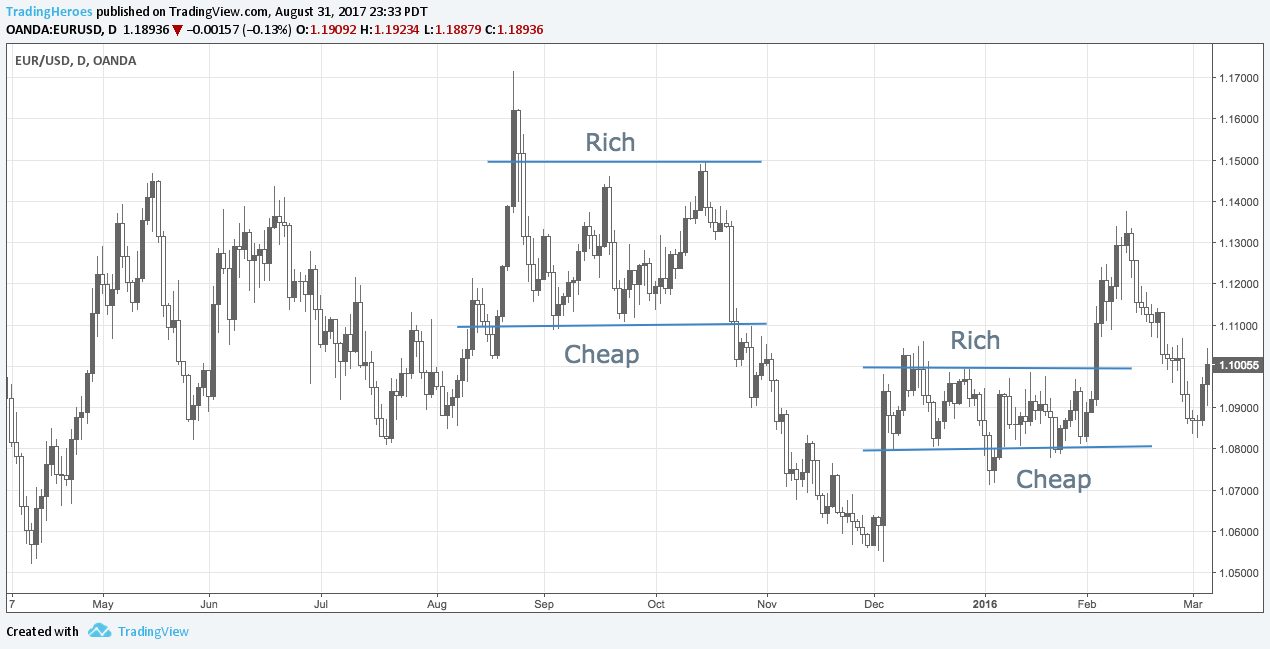 Cheap and rich examples