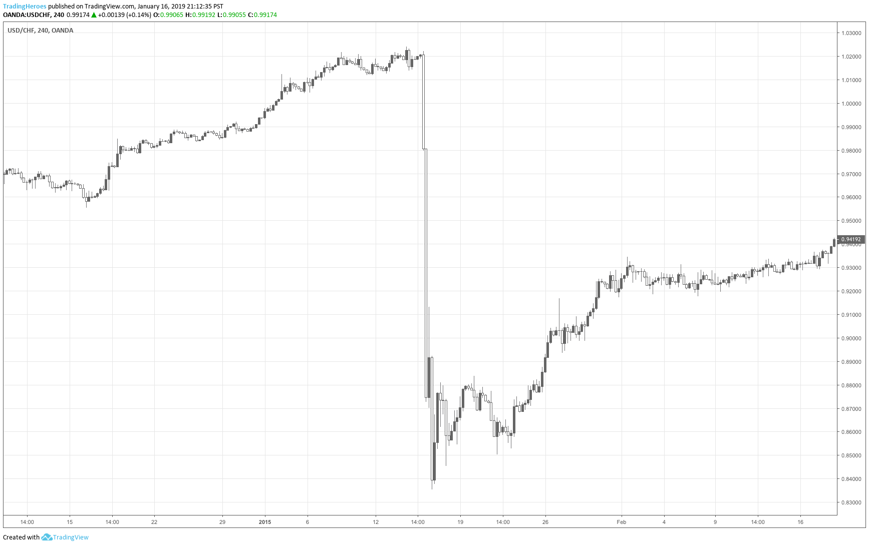 Swiss Franc crash