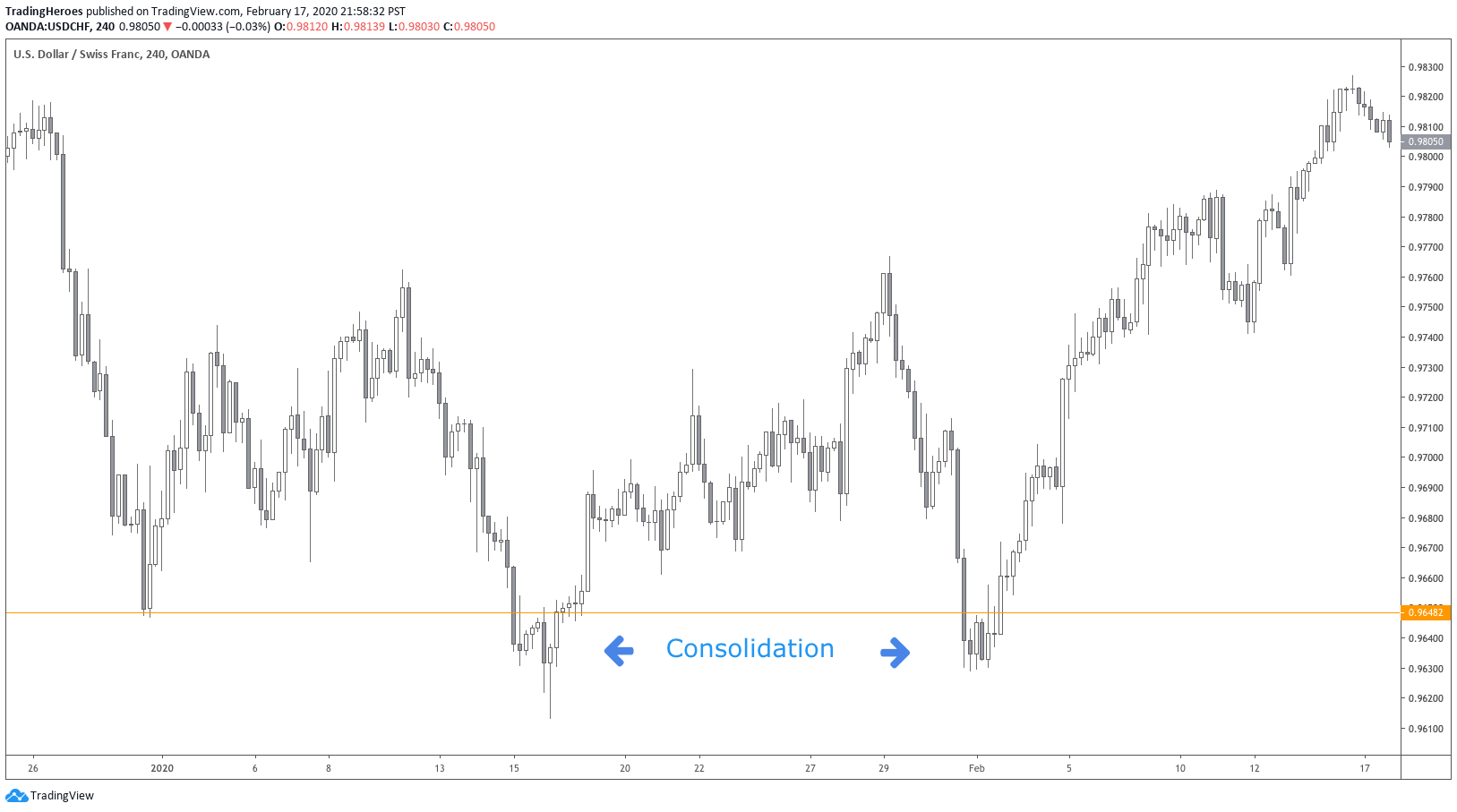 Consolidation below support level 