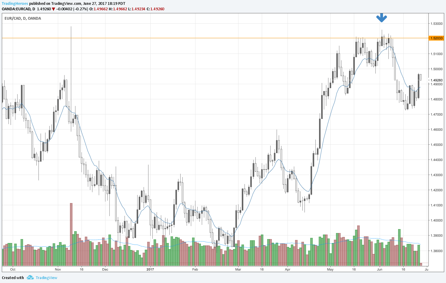 Countertrend chart example