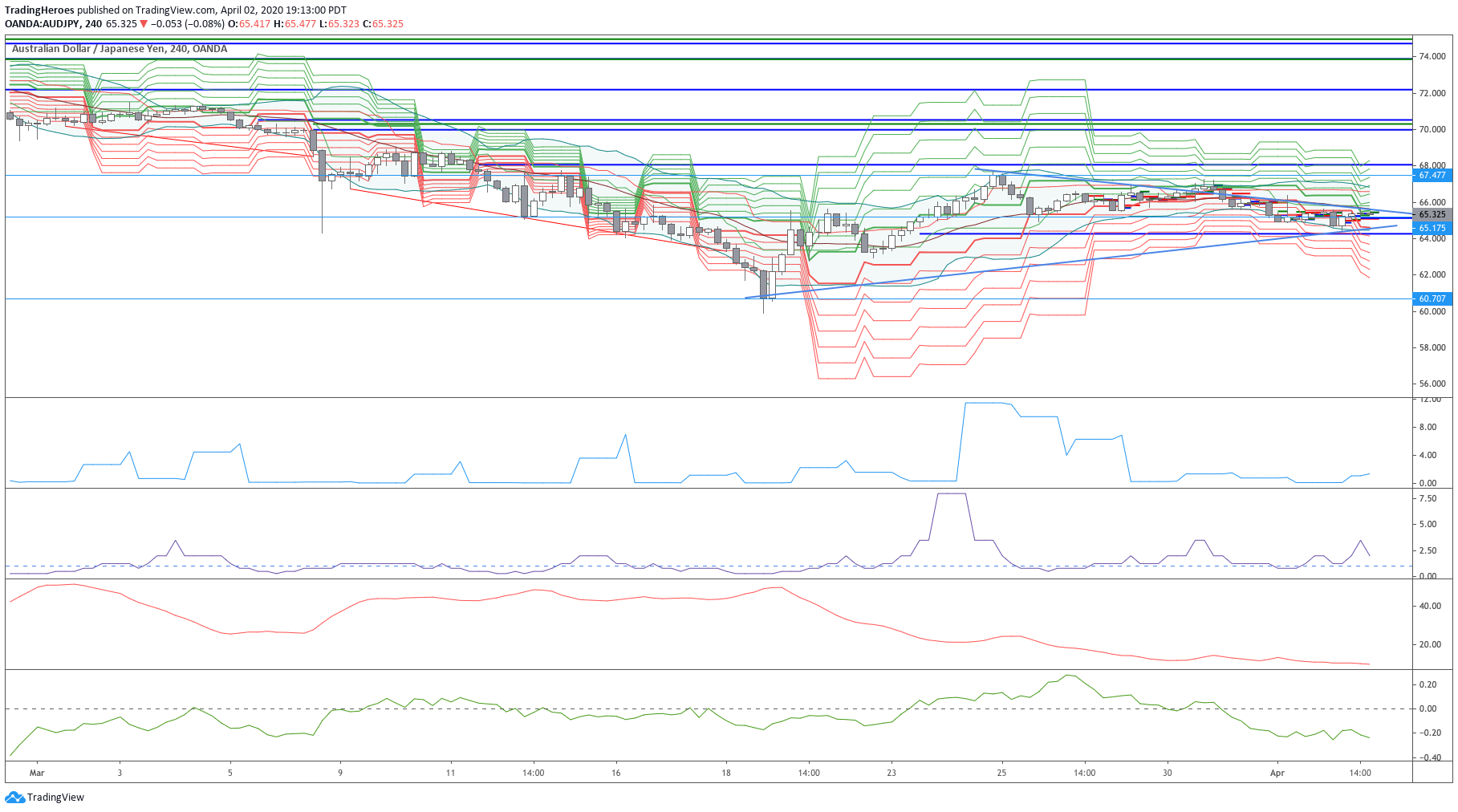 Crazy chart