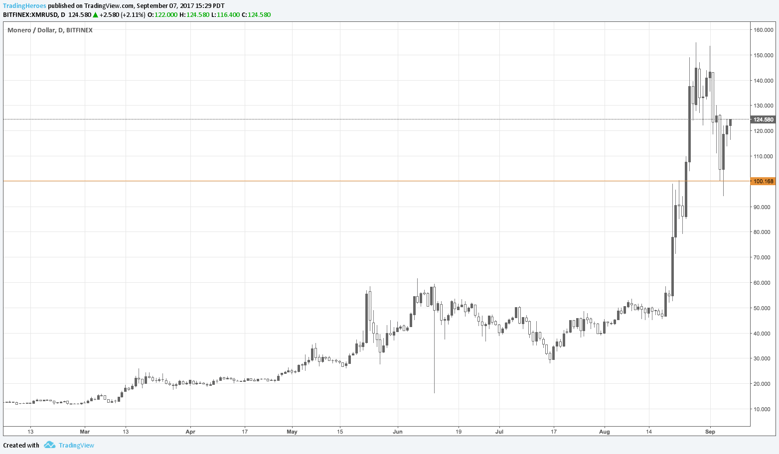 Monero chart