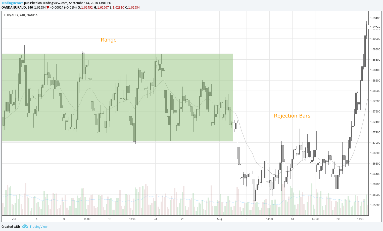 Ranges and rejection bars