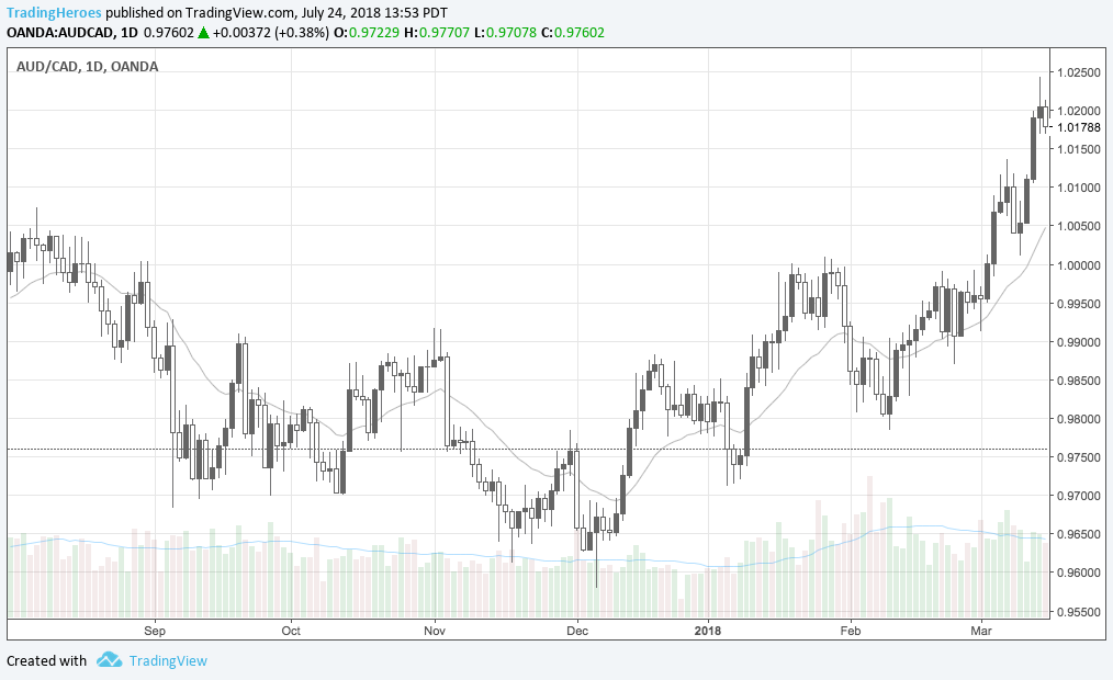 Scrolled back chart