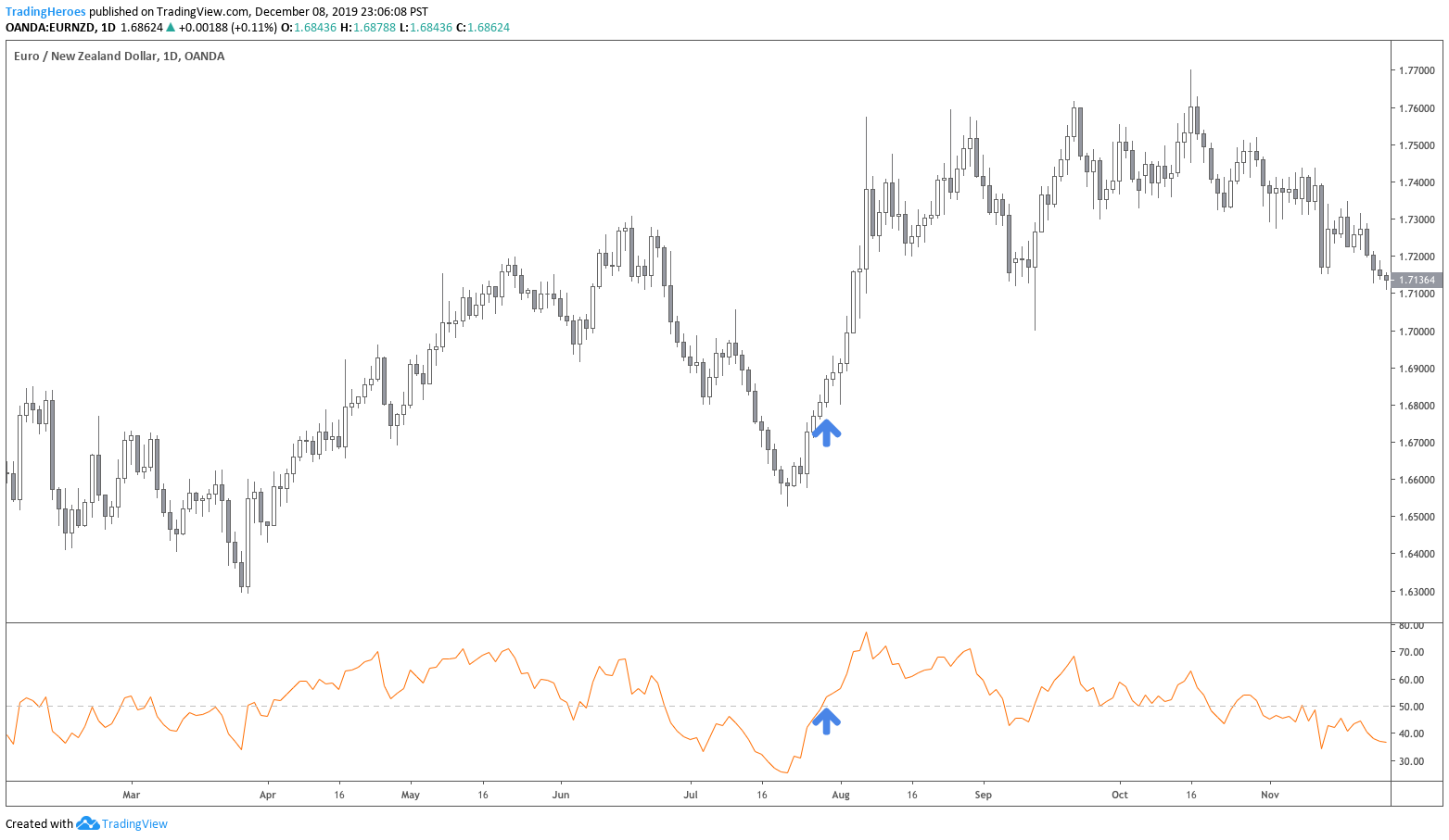 RSI 50 long trade