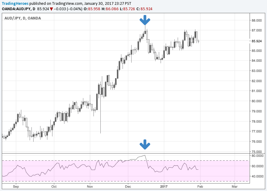 RSI on AUDJPY