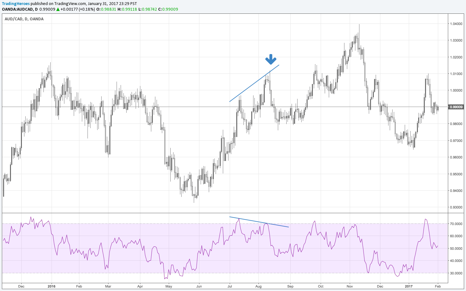 RSI divergence chart