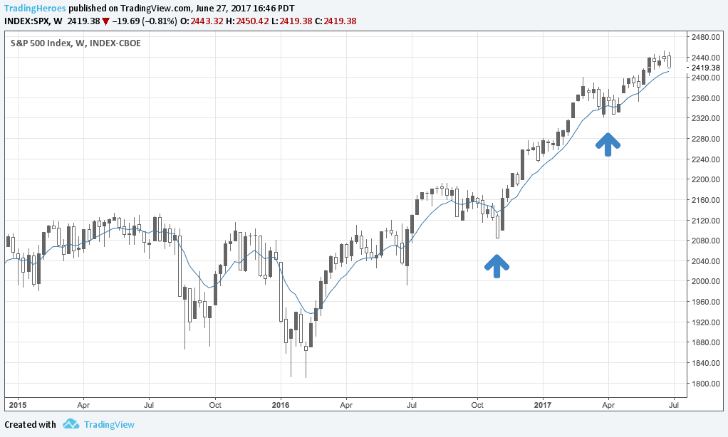 S&P500 trend chart