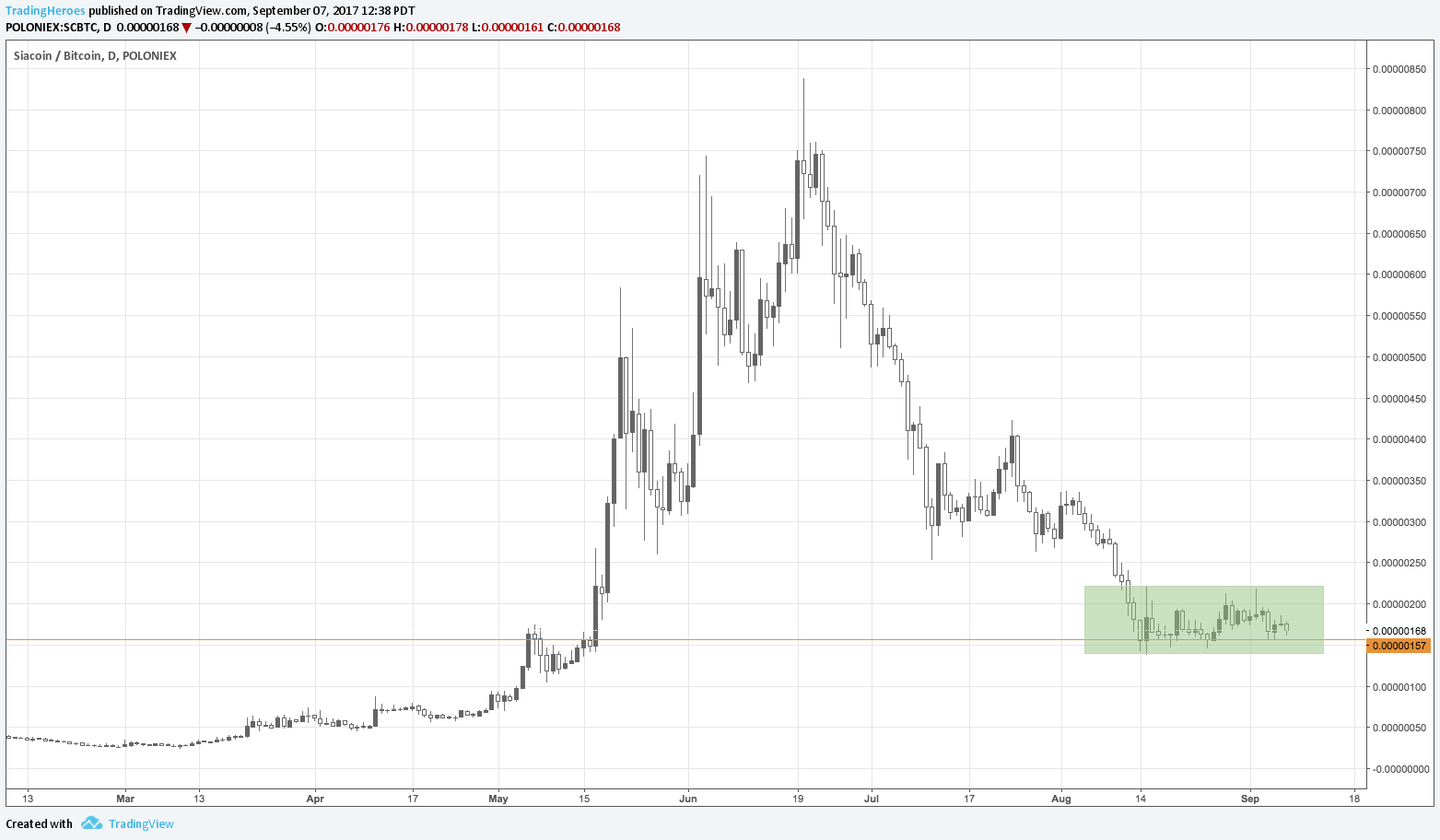 Siacoin chart