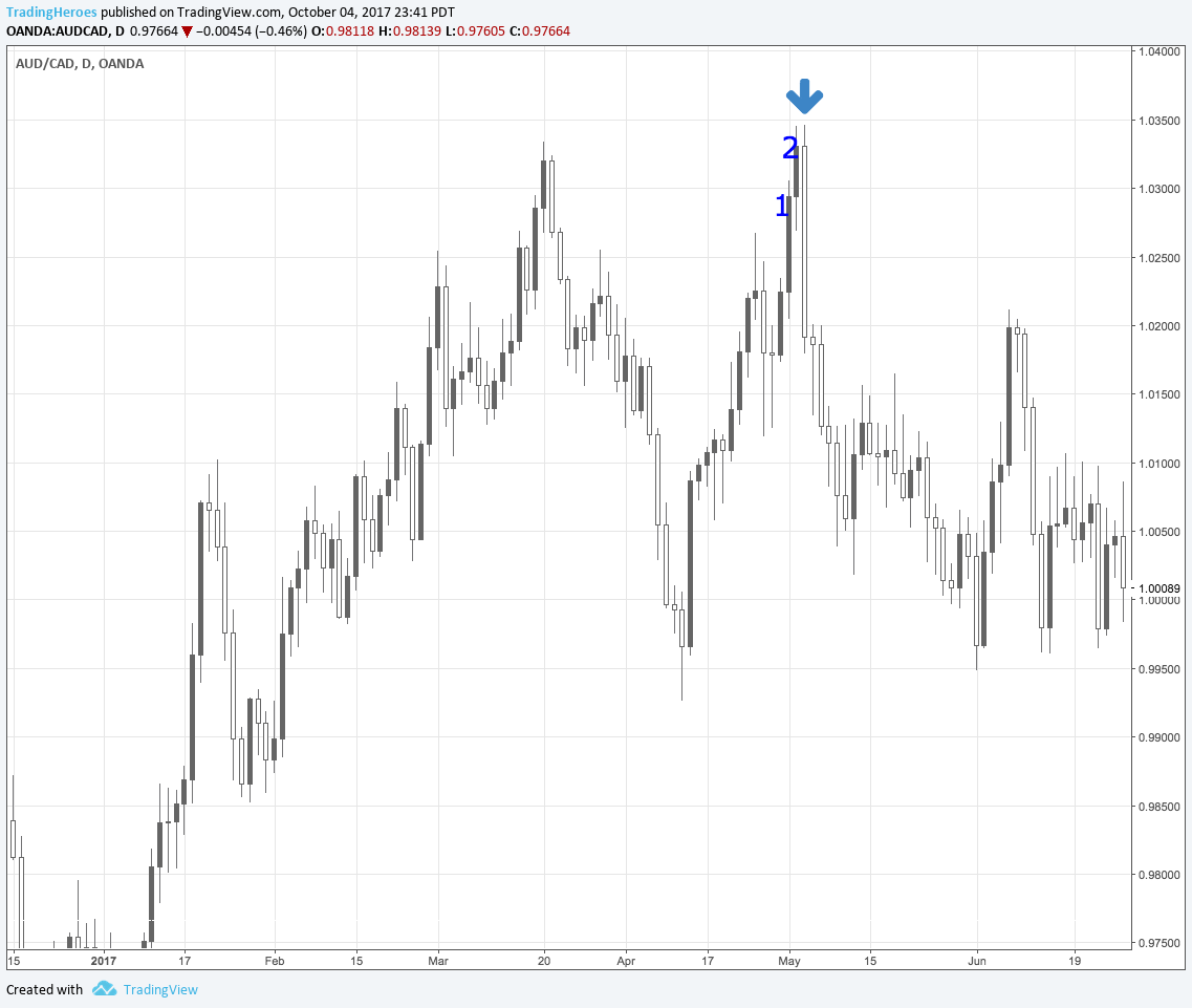 Outside bar on AUDCAD