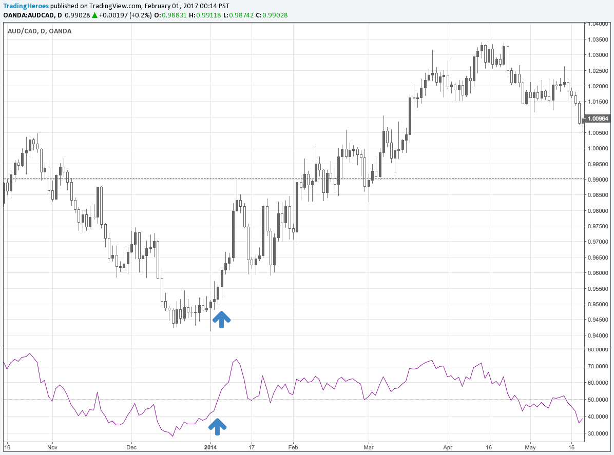 RSI midline cross