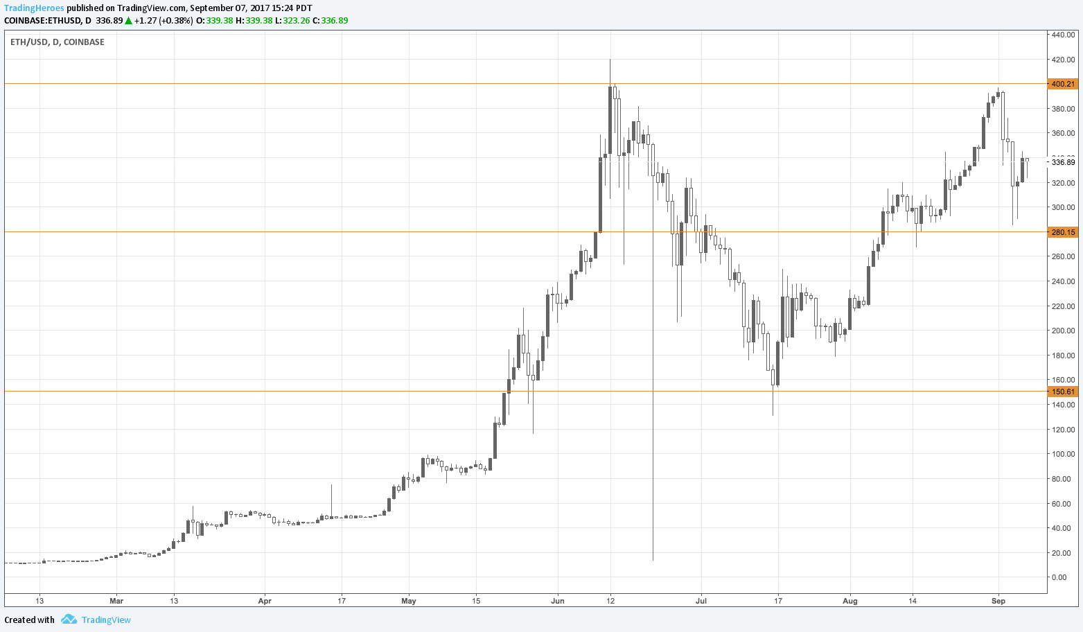 Ether/USD