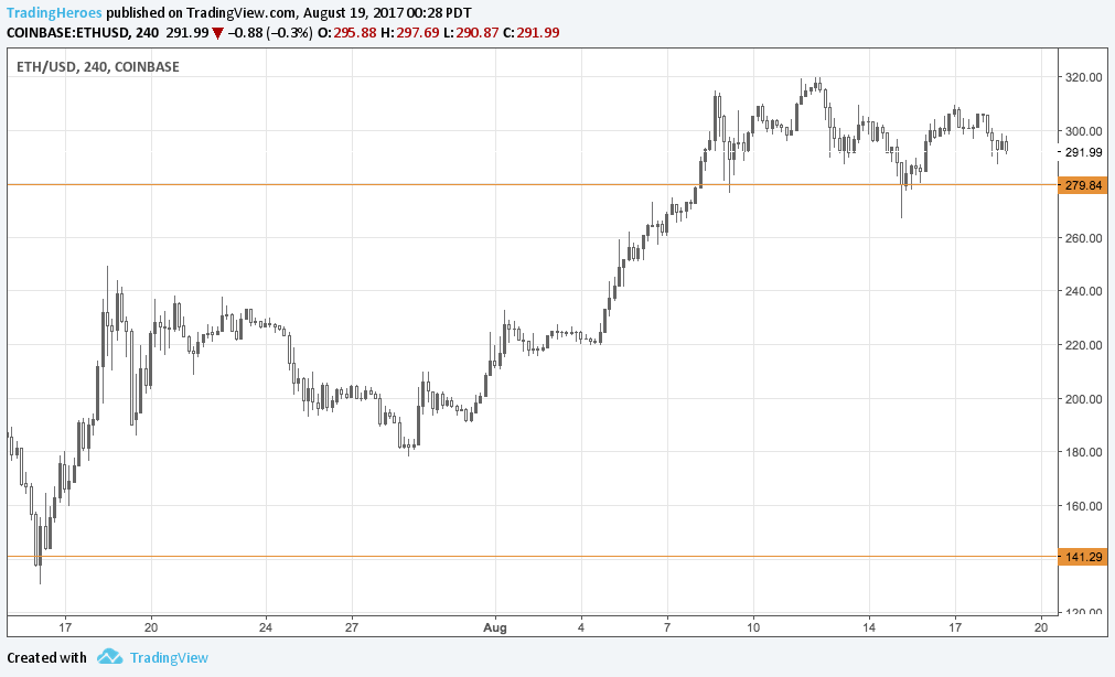 Ethereum vs US Dollar